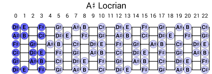 A# Locrian