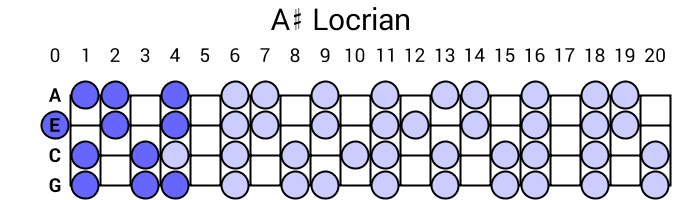 A# Locrian