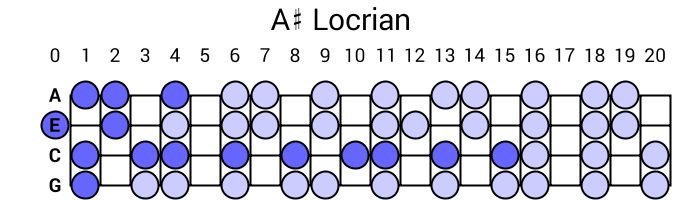 A# Locrian