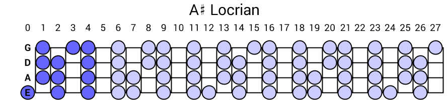 A# Locrian