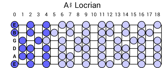 A# Locrian