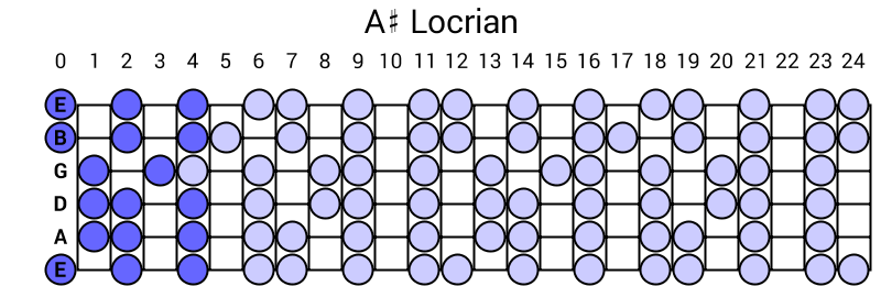 A# Locrian