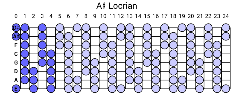 A# Locrian