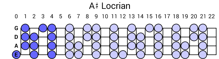 A# Locrian