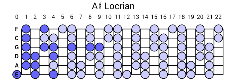 A# Locrian