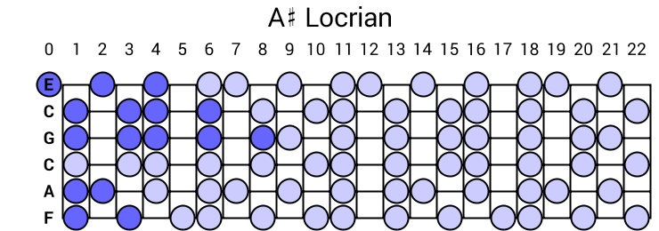 A# Locrian