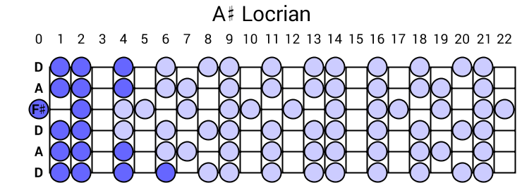 A# Locrian
