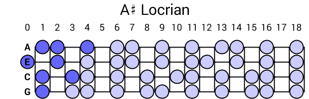 A# Locrian