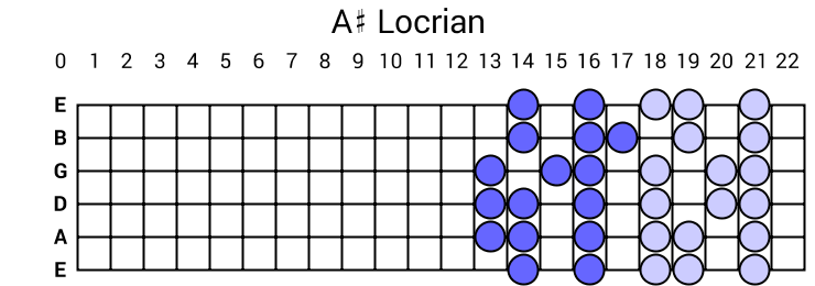 A# Locrian