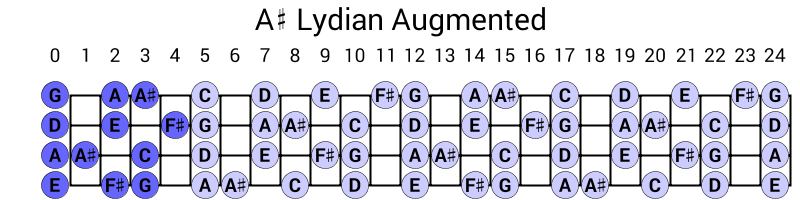 A# Lydian Augmented