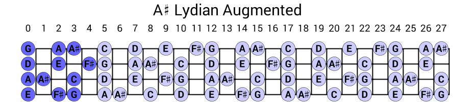 A# Lydian Augmented