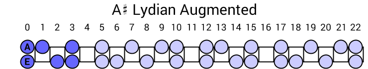 A# Lydian Augmented