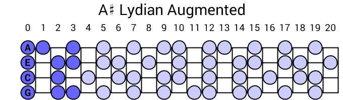 A# Lydian Augmented