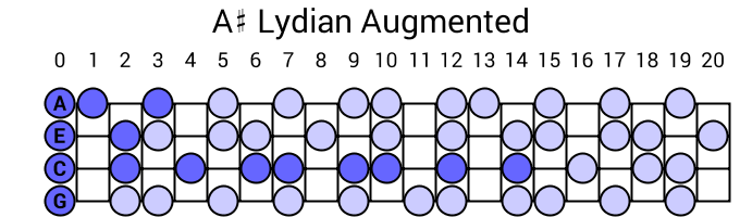 A# Lydian Augmented