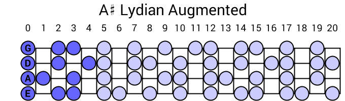 A# Lydian Augmented