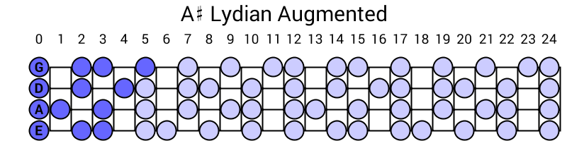 A# Lydian Augmented