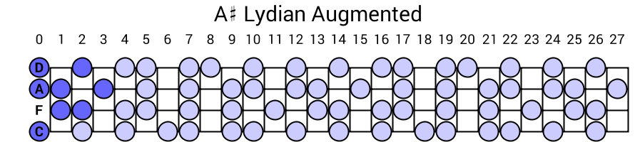 A# Lydian Augmented