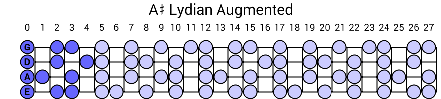 A# Lydian Augmented