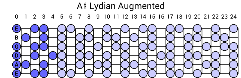 A# Lydian Augmented