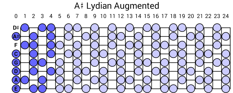 A# Lydian Augmented