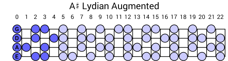 A# Lydian Augmented