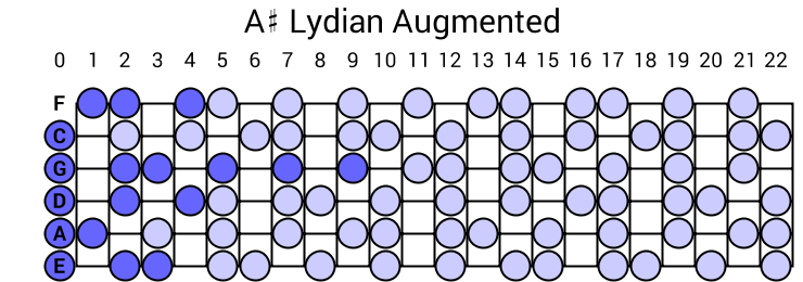 A# Lydian Augmented