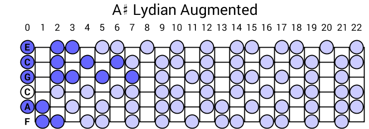 A# Lydian Augmented