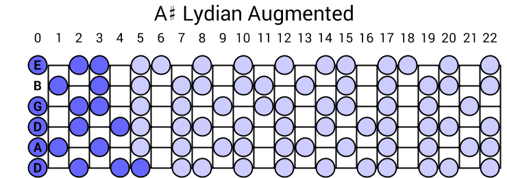 A# Lydian Augmented