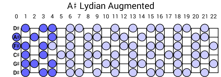 A# Lydian Augmented