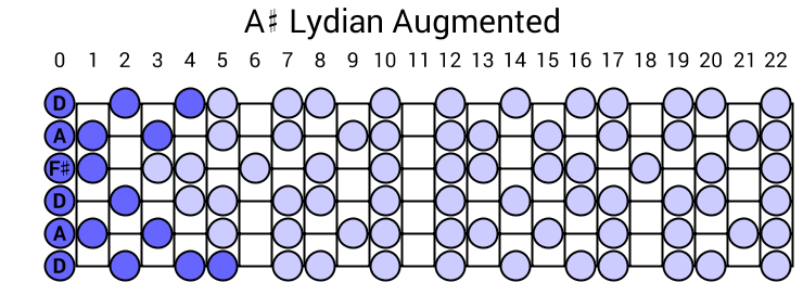 A# Lydian Augmented