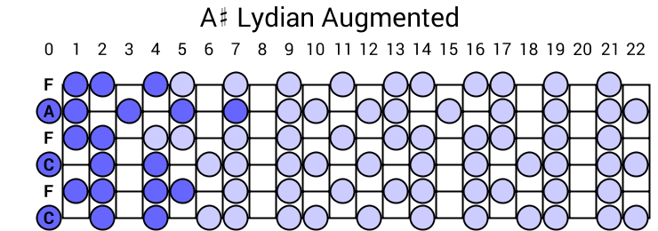 A# Lydian Augmented