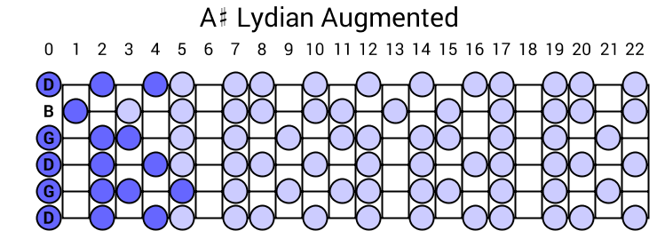 A# Lydian Augmented