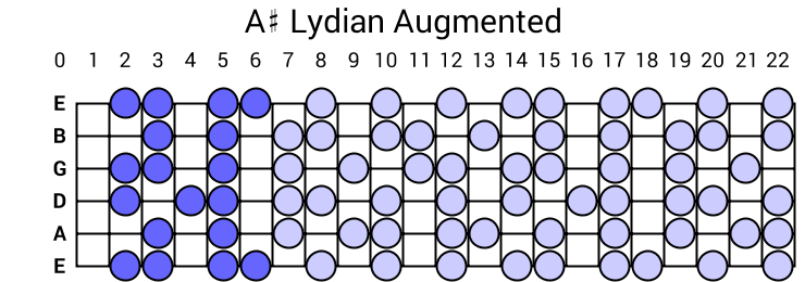 A# Lydian Augmented