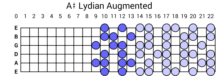 A# Lydian Augmented