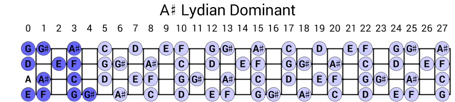 A# Lydian Dominant
