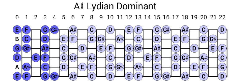 A# Lydian Dominant