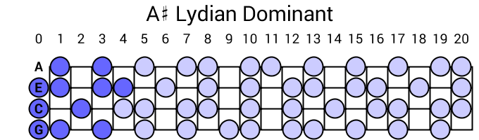 A# Lydian Dominant