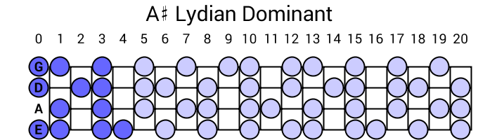 A# Lydian Dominant