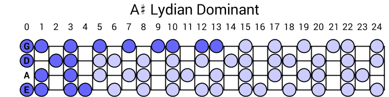 A# Lydian Dominant