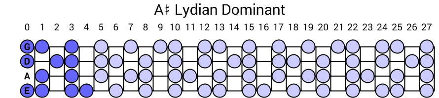 A# Lydian Dominant