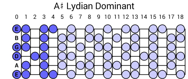 A# Lydian Dominant