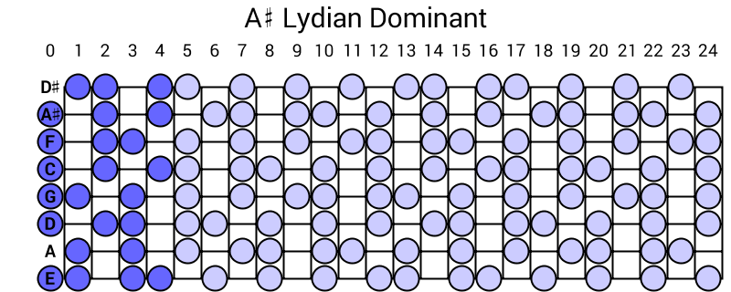 A# Lydian Dominant