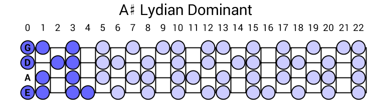 A# Lydian Dominant
