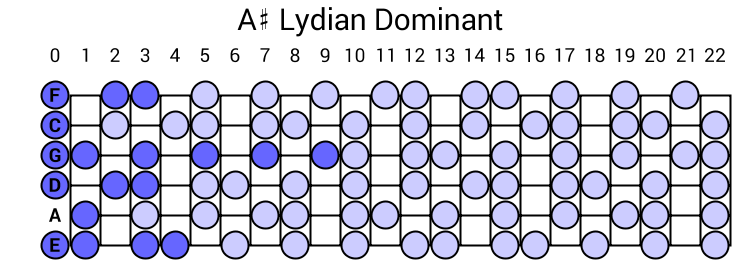 A# Lydian Dominant