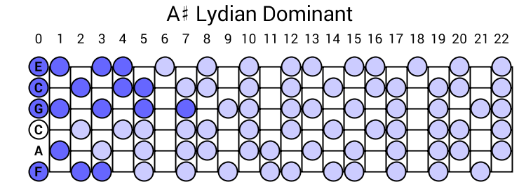 A# Lydian Dominant