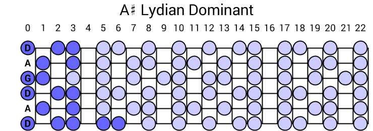 A# Lydian Dominant