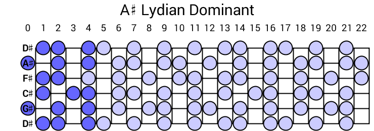 A# Lydian Dominant