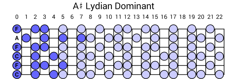 A# Lydian Dominant