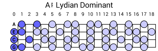 A# Lydian Dominant