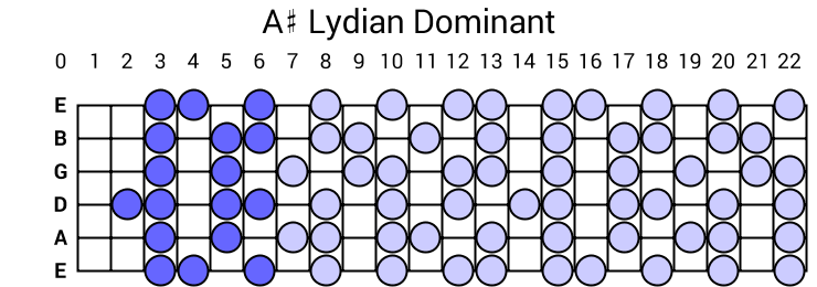 A# Lydian Dominant
